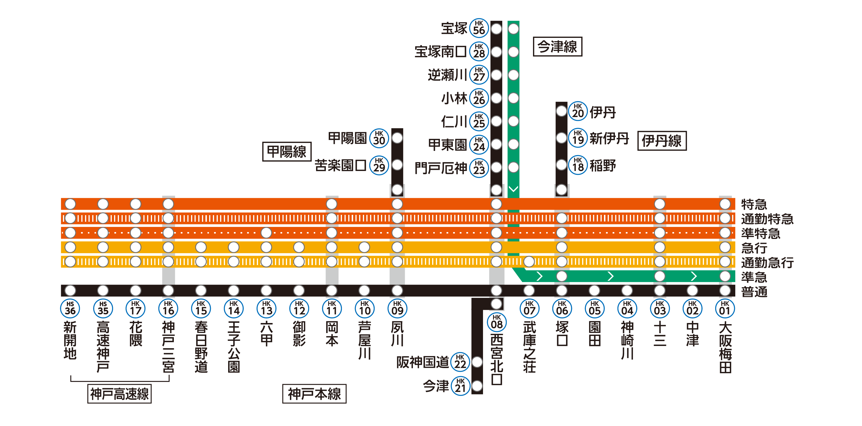 神戸線は神戸本線・伊丹線・会津線・甲陽線・神戸高速線から構成されています。
  神戸各駅の列車発車時刻や停車駅は、ページ下部の「駅を探す」から、各駅の時刻表ページをご確認ください。
