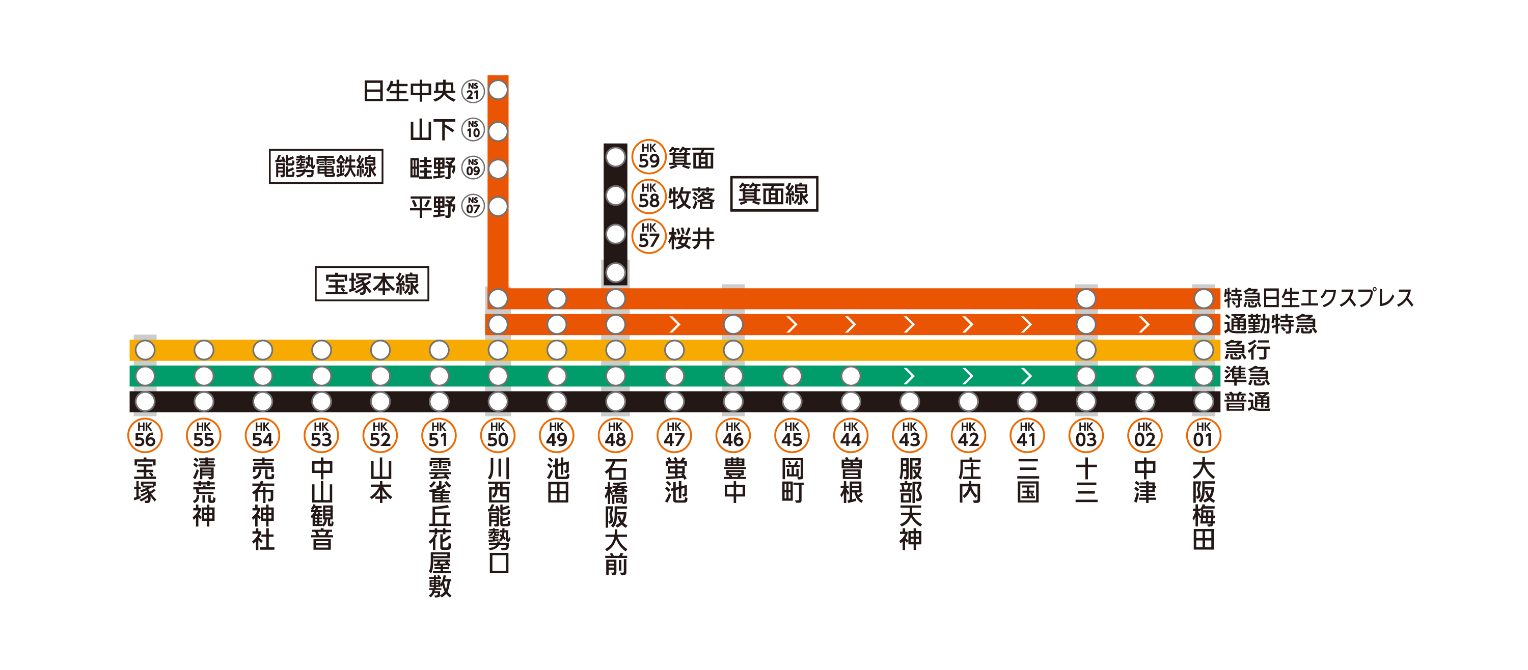 宝塚線は宝塚本線・箕面線から構成されております。
  宝塚線各駅の列車発車時刻や停車駅は、ページ下部の「駅を探す」から、各駅の時刻表ページをご確認ください。