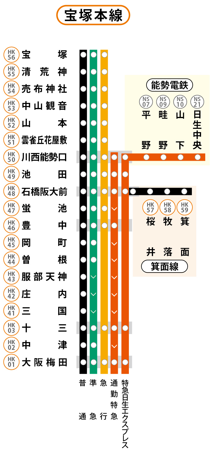 宝塚線は宝塚本線・箕面線から構成されております。
  宝塚線各駅の列車発車時刻や停車駅は、ページ下部の「駅を探す」から、各駅の時刻表ページをご確認ください。