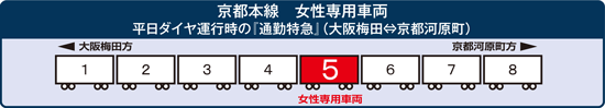 京都本線における女性専用車両の設置位置を図示