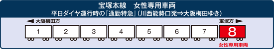 宝塚本線における女性専用車両の設置位置を図示