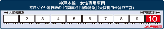神戸本線における女性専用車両の設置位置を図示