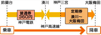 乗車時の乗車券が阪急線まで有効でない場合でも、磁気連絡定期券の乗車区間に不足する普通券を組み合わせることができます。
