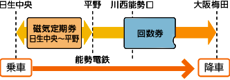 乗車時の乗車券が阪急線まで有効でない場合でも、磁気連絡定期券の乗車区間に能勢電鉄の連絡回数券を組み合わせることができます。