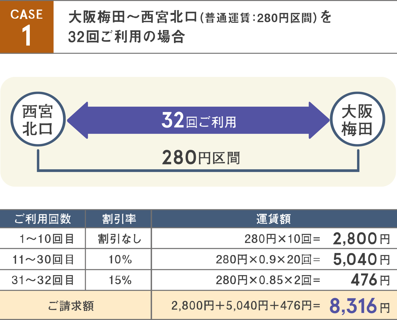 大阪梅田～西宮北口（普通運賃：280円区間）を32回ご利用の場合、1ヶ月間のご利用回数が10回目までは割引なし、11回から30回目までは10％割引、31回目からは15％割引で、合計額は8316円となります。
