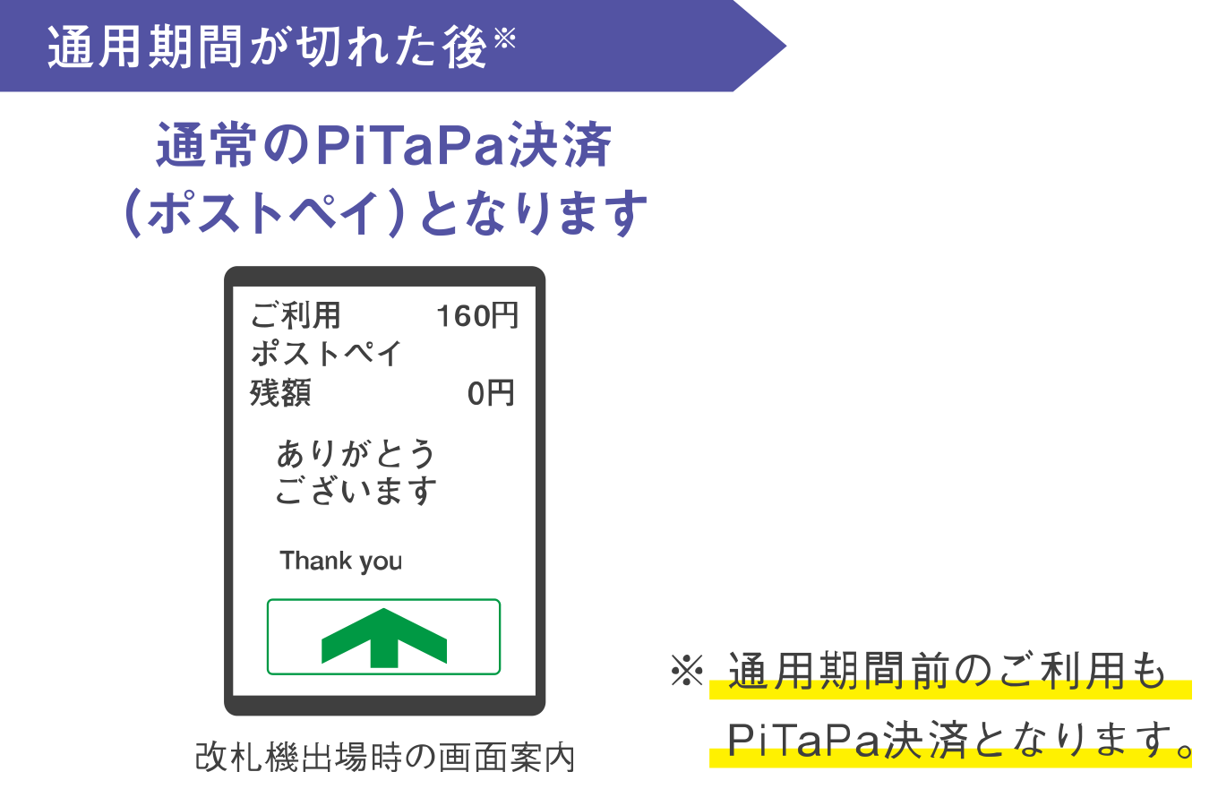PiTaPa定期券の通用期間が切れた後の改札機出場時の画面案内は、通常のPiTaPa決済（ポストペイ）となります。尚、通用期間前のご利用もPiTaPa決済となります。