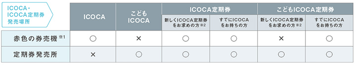 ICOCA・ICOCA定期券発売場所