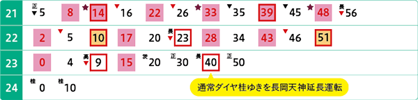 京都河原町駅　平日 時刻表（大阪梅田方面行き）