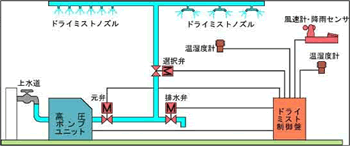 ドライミスト図解