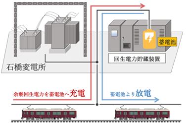 回生電力貯蔵装置