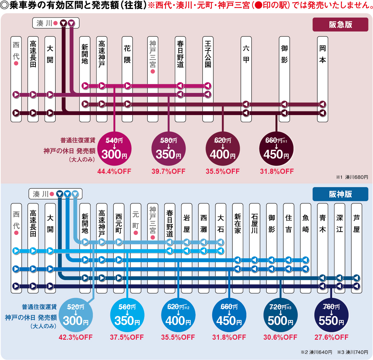 神戸の休日 土休日神戸高速線往復割引きっぷ お得な乗車券の詳細 阪急電鉄 神戸の休日 土休日神戸高速線往復割引きっぷ お得な乗車券の詳細 阪急電鉄