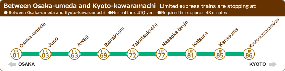 Between Osaka-umeda and Kyoto-kawaramachi　Limited express trains are stopping at: ● Between Osaka-umeda and Kyoto-kawaramachi　●　Normal fare: 400 yen　● Required time: approx. 43 minutes