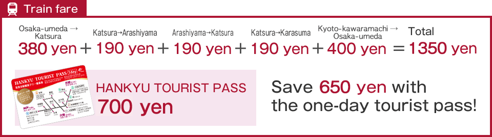 Train Fares Osaka-umeda→Katsura, Katsura→Arashiyama, Arashiyama→Katsura, Katsura→Karasuma, Kyoto-kawaramachi→Osaka-umeda: Cumulative Fare 380 yen + 190 yen + 190 yen + 190 yen + 400 yen = 1,350 yen Save 650 yen using the Hankyu Tourist Pass 1 Day!