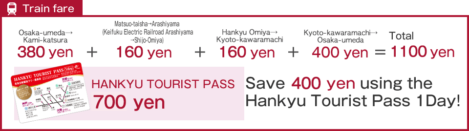 Train Fares Osaka-umeda→Katsura, Katsura→Kami-Katsura, Matsu-taisha→Arashiyama (Keifuku Electric Railroad Arashiyama→Shijo-Omiya), Hankyu Omiya→Kyoto-kawaramachi, Kyoto-kawaramachi→Osaka-umeda: Cumulative Fare 380 yen + 160 yen + 160 yen + 400 yen = 1,100 yen Save 400 yen using the Hankyu Tourist Pass 1 Day!