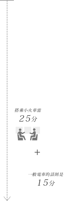 搭乘小火車需25分，一般電車的話則是15分。