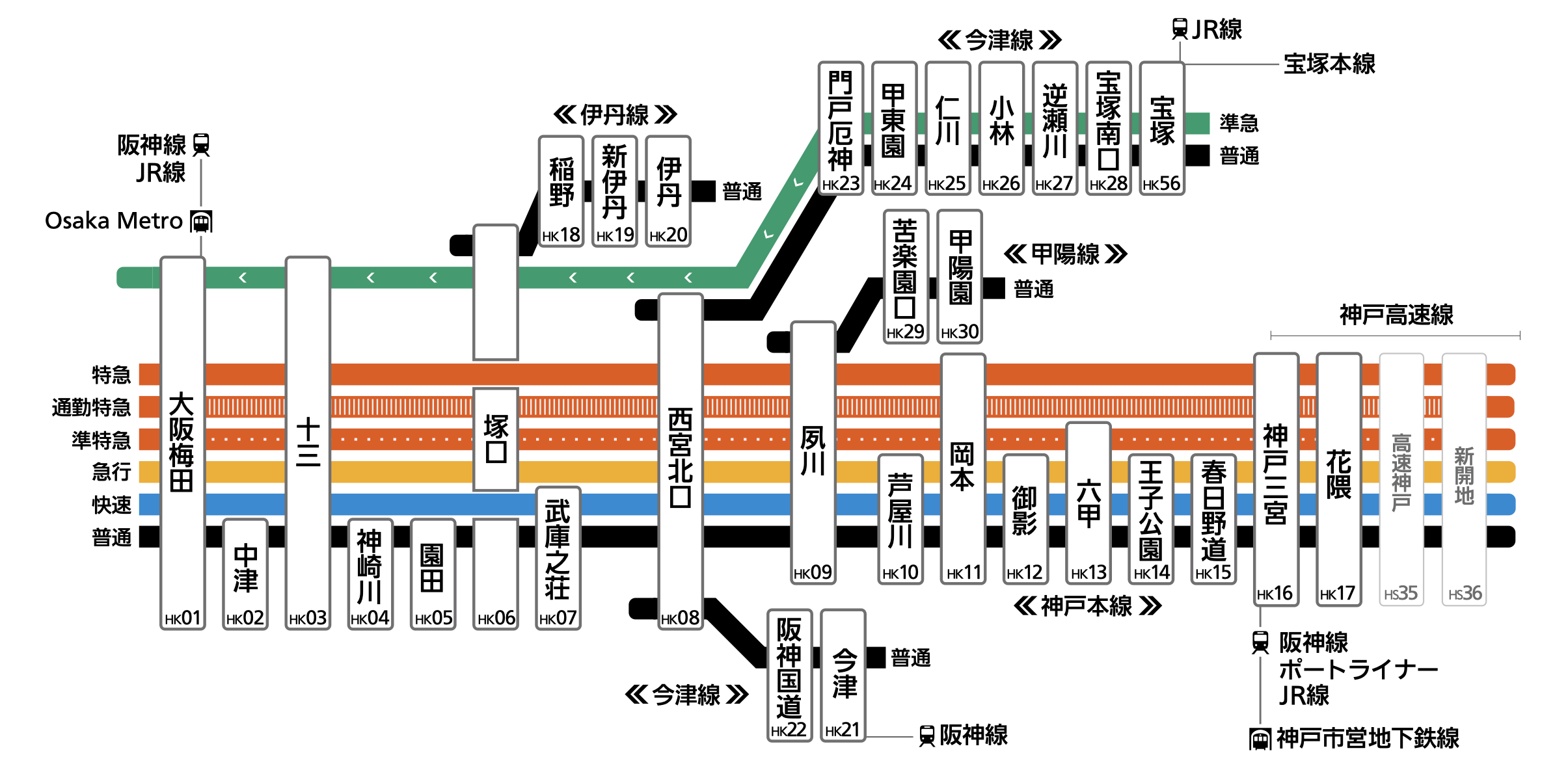 神戸線は神戸本線・伊丹線・今津線・甲陽線から構成されています。
神戸線各駅の列車発車時刻や停車駅は、上部の「サービス施設一覧」から、各駅の時刻表ページをご確認ください。
