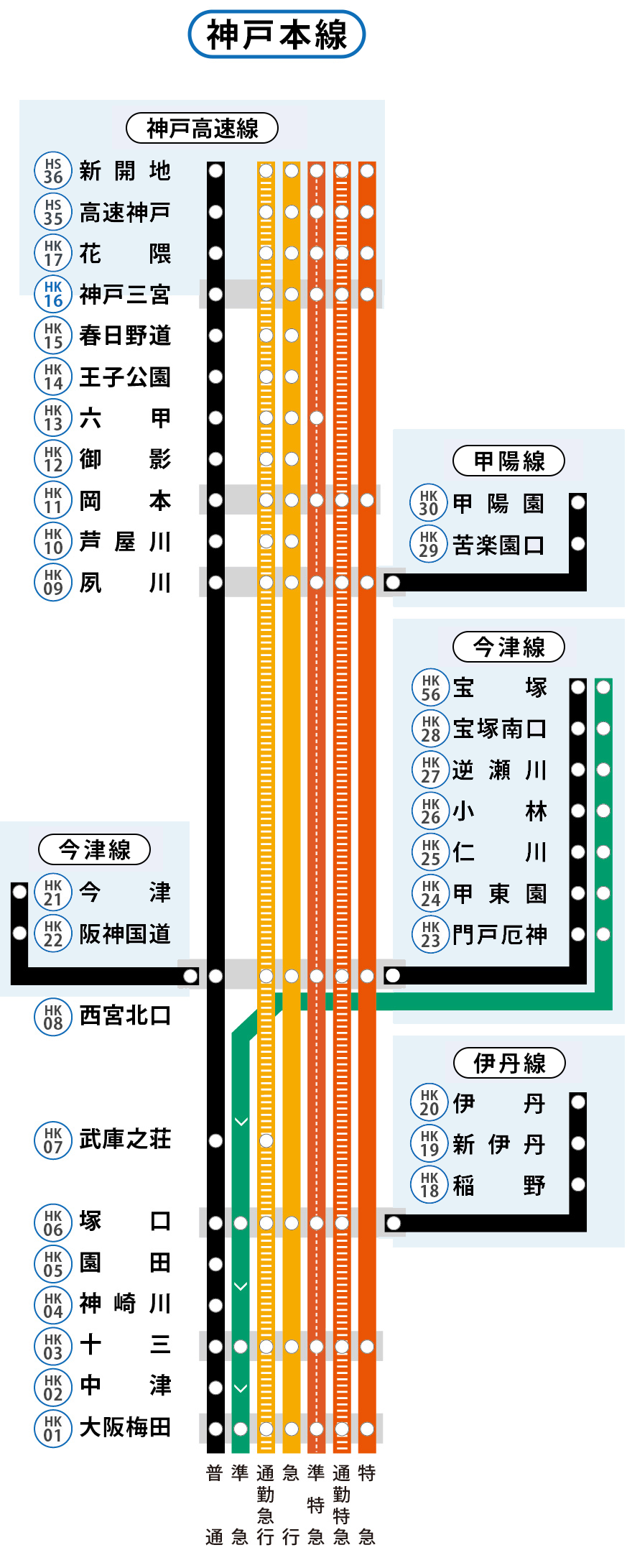 神戸線は神戸本線・伊丹線・会津線・甲陽線・神戸高速線から構成されています。
  神戸各駅の列車発車時刻や停車駅は、ページ下部の「駅を探す」から、各駅の時刻表ページをご確認ください。