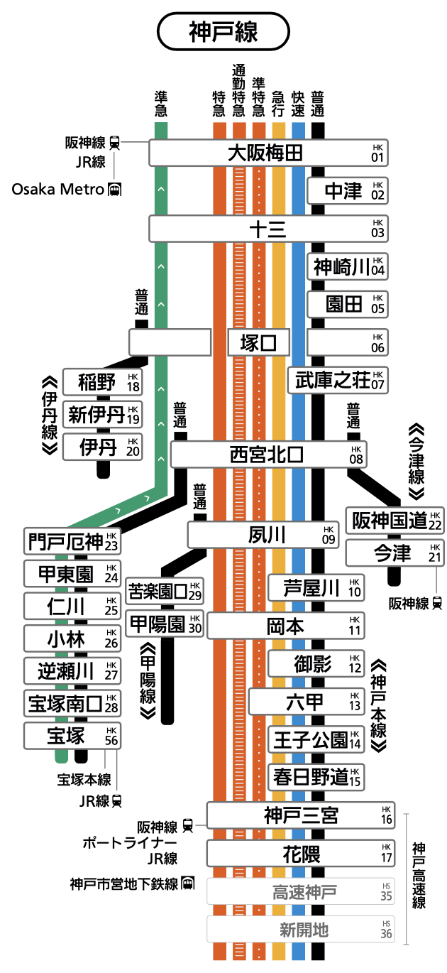 神戸線は神戸本線・伊丹線・会津線・甲陽線・神戸高速線から構成されています。
  神戸各駅の列車発車時刻や停車駅は、ページ下部の「駅を探す」から、各駅の時刻表ページをご確認ください。