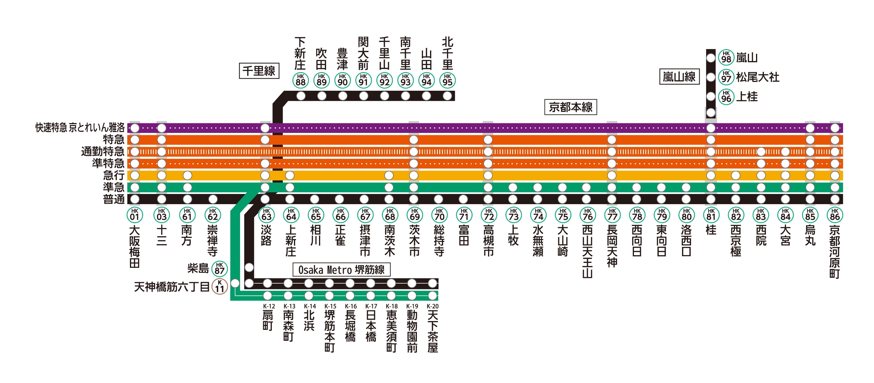 京都線は京都本線・千里線・嵐山線から構成されております。
京都線各駅の列車発車時刻や停車駅は、ページ下部の「駅を探す」から、各駅の時刻表ページをご確認ください。