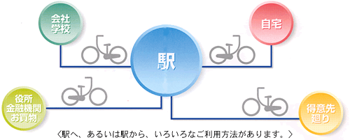 駅へ、あるいは駅から、いろいろなご利用方法があります