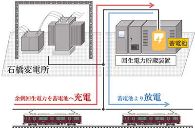 阪急宝塚線・石橋変電所に「 回生電力貯蔵装置 」を導入し2025年4月10日から運用開始しました