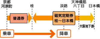 下車時に他社線連絡の乗車券を使用する場合、磁気連絡定期券の乗車区間に不足する普通券を組み合わせることができます。