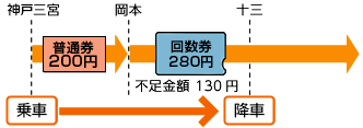 不足金額より大きい金額の回数券を組み合わせることはできません。