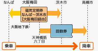 経由区間の一致しない磁気連絡定期券と乗車券を組み合わせることはできません。