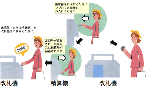 他の乗車券で乗車し、裏が銀色の定期券で降車される場合