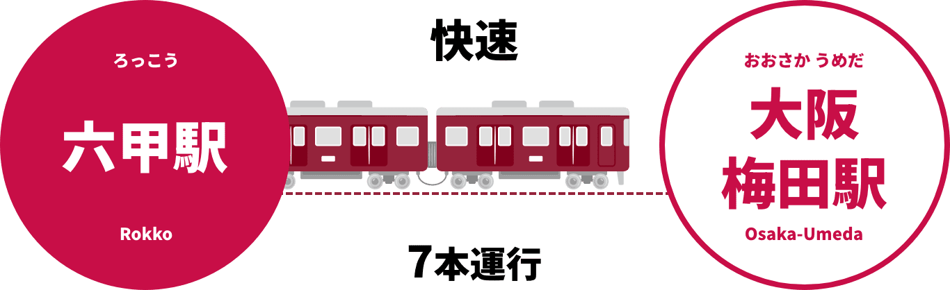 六甲駅から大阪梅田駅まで快速7本運行