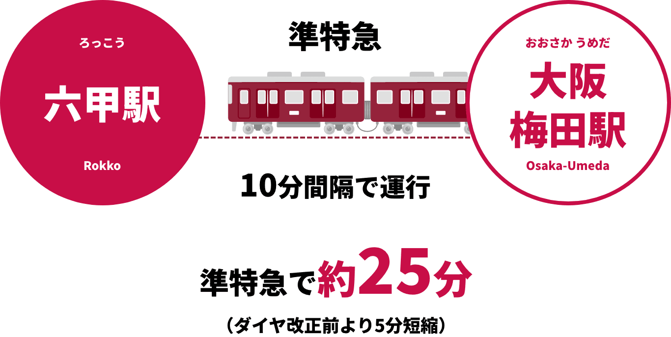 六甲駅から大阪梅田駅まで10分間隔で運行 準特急で約25分 ダイヤ改正前より5分短縮