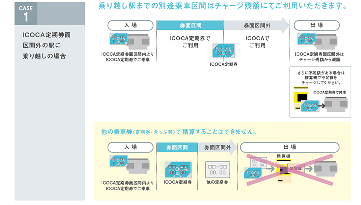 Case 1:ICOCA定期券面区間外の鋭気に乗り越しの場合、乗り越し駅までの別途乗車区間はチャージ残額にてご利用いただきます。