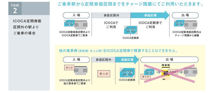 Case 2:ICOCA定期券面区間外の駅よりご乗車の場合、ご乗車駅から定期券面区間までをチャージ残額にてご利用いただきます。