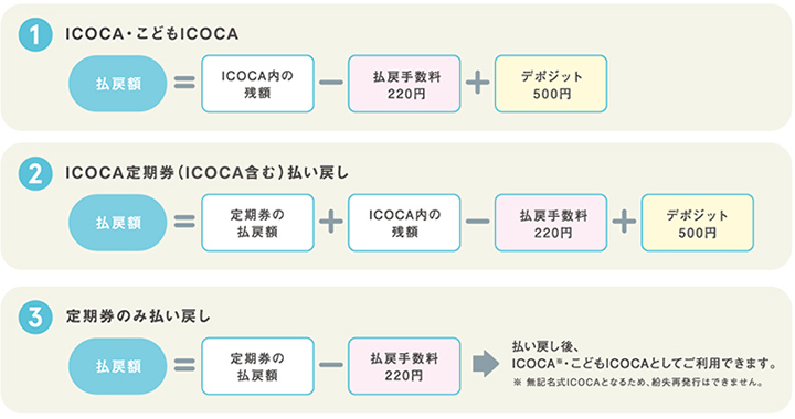 ICOCA• こどもICOCAの払戻額はICOCA内の残額−払戻手数料220円+デポジット500円です。ICOCA定期券(ICOCA含む)の払戻額は定期券の払戻額+ICOCA内の残額−払戻手数料220円+デポジット500円です。定期券のみの払戻額は定期券の払戻額-払戻手数料220円で、払い戻し後はICOCA・こどもICOCAとしてご利用できますが、無記名式ICOCA となるため、紛失再発行はできません。