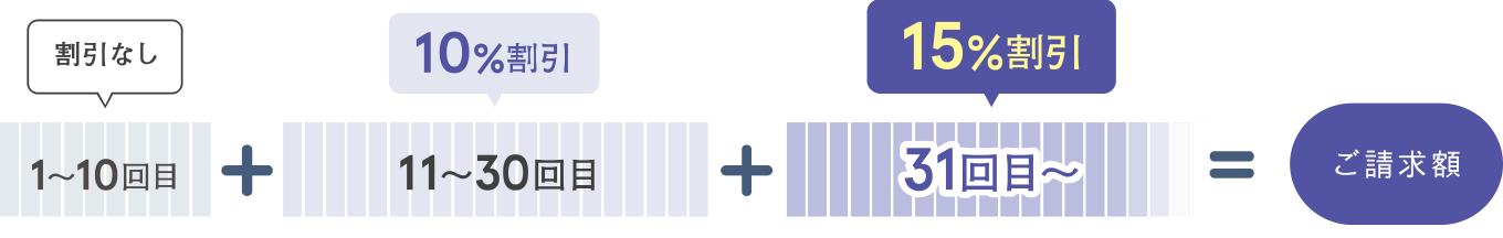 1ヶ月間のご利用回数が10回目までは割引なし、11回から30回目までは10％割引、31回目からは15％割引。これらを合算してご請求します。
