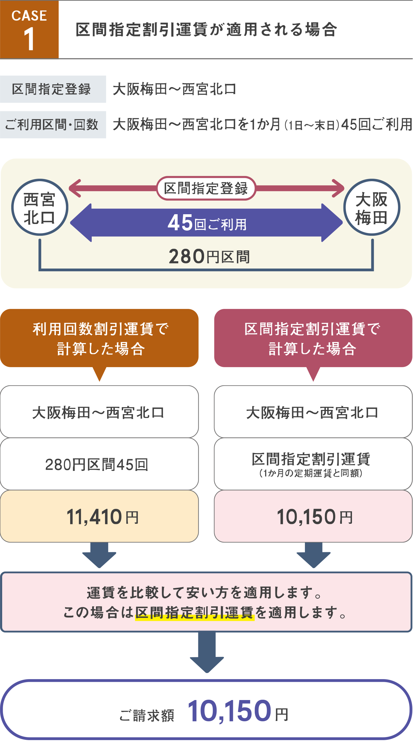 区間指定割引運賃が適用される場合は、区間指定登録を大阪梅田～西宮北口とし、その区間を1ヶ月（1日〜末日）45回ご利用されたとすると、利用回数割引運賃で計算すると11410円、区間指定割引運賃で計算すると10150円となり、比較して安い方を適用します。この場合は区間指定割引運賃を適用し、ご請求額は10150円となります。