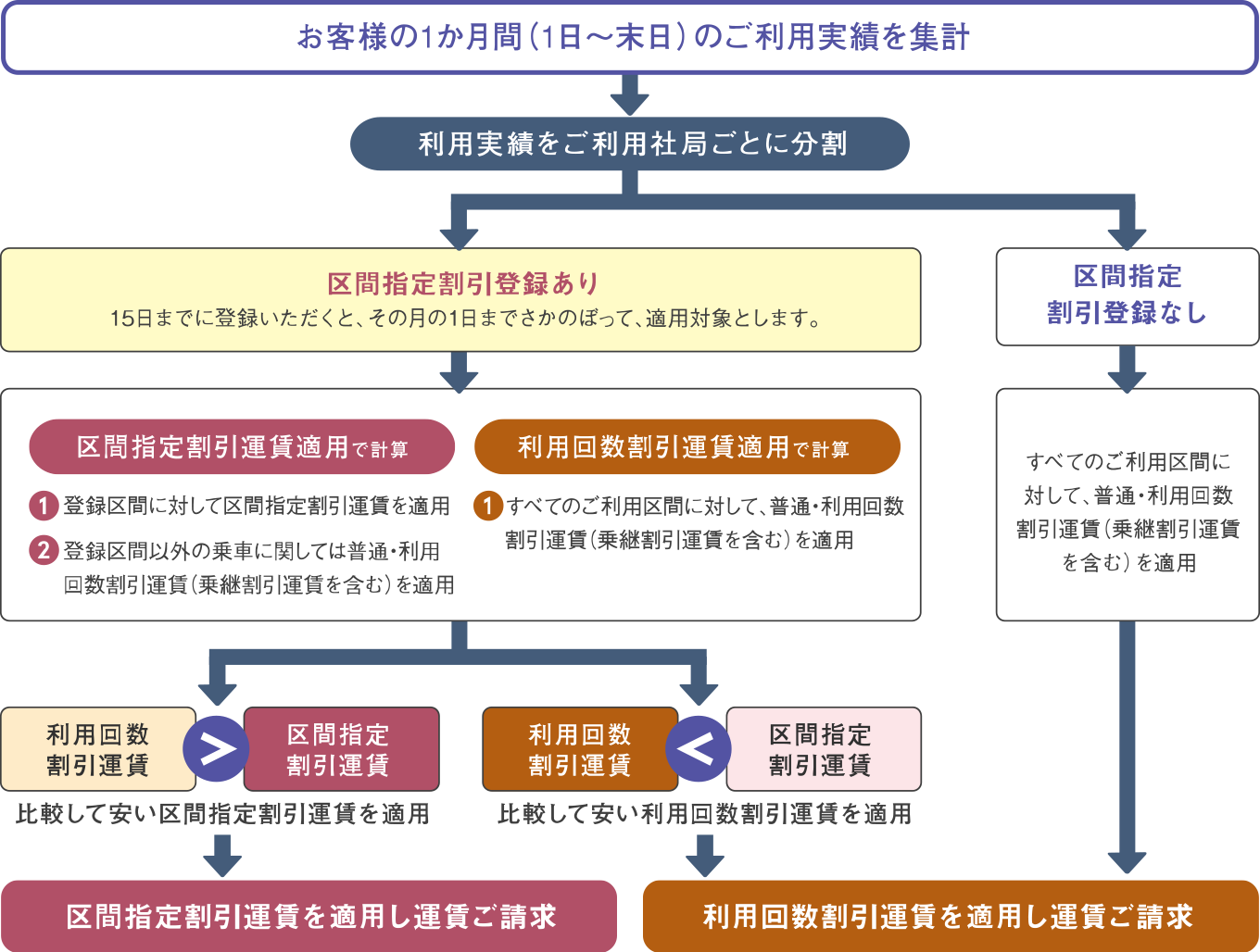 お客様の1か月間(1日～末日）のご利用実績を集計し、ご利用社局ごとに分割します。区間指定割引登録ありの場合は15日までに登録いただくと、その月の1日までさかのぽって、適用対象とします。区間指定割引運賃適用または利用回数割引運賃適用で計算して比較の上、お安い方の運賃をご請求します。区間指定割引登録なしの場合はすべてのご利用区間に対して、普通・利用回数割引運賃（乗継割引運賃を含む）を適用して運賃をご請求します。