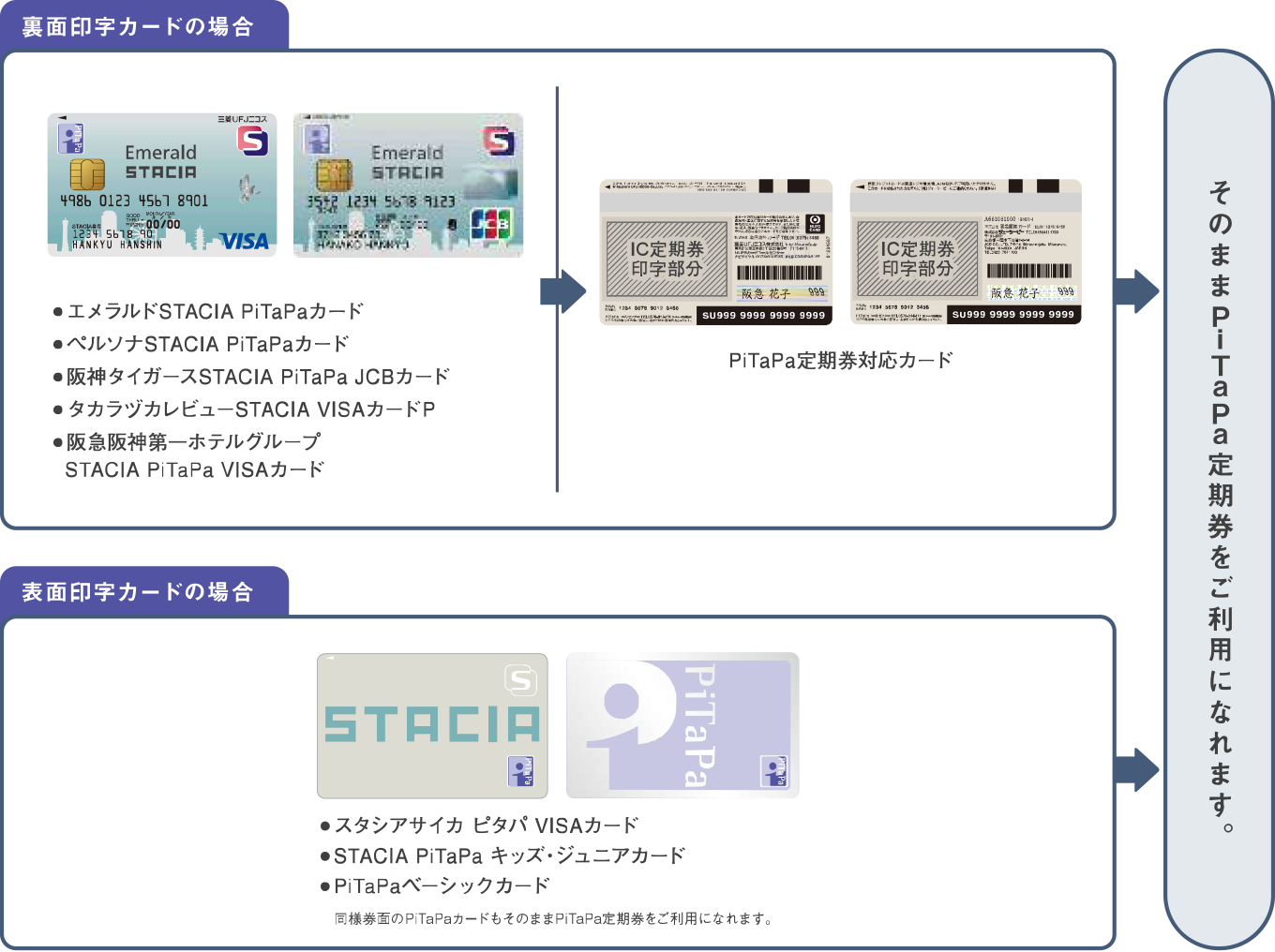 裏面印字カードの場合、エメラルドSTACIA PiTaPaカード、ペルソナSTACIA PiTaPaカード、阪神タイガースSTACIA PiTaPa JCBカード、タカラヅカレビューSTACIA VISAカードP、阪急阪神第ーホテルグループSTACIA PiTaPa VISAカードがPiTaPa定期券対応カード、表面印字カードの場合、スタシアサイカピタパVISA カード、STACIA PiTaPaキッズ・ジュニアカード、PiTaPaベーシックカードが、そのままPiTaPa定期券をご利用になれます。