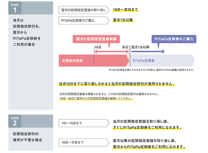 同一社局の区間指定登録とPiTaPa定期券は併用できません。