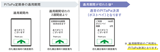 PiTaPa定期券の通用期間外はPiTaPa決済(ポストペイ)となります。