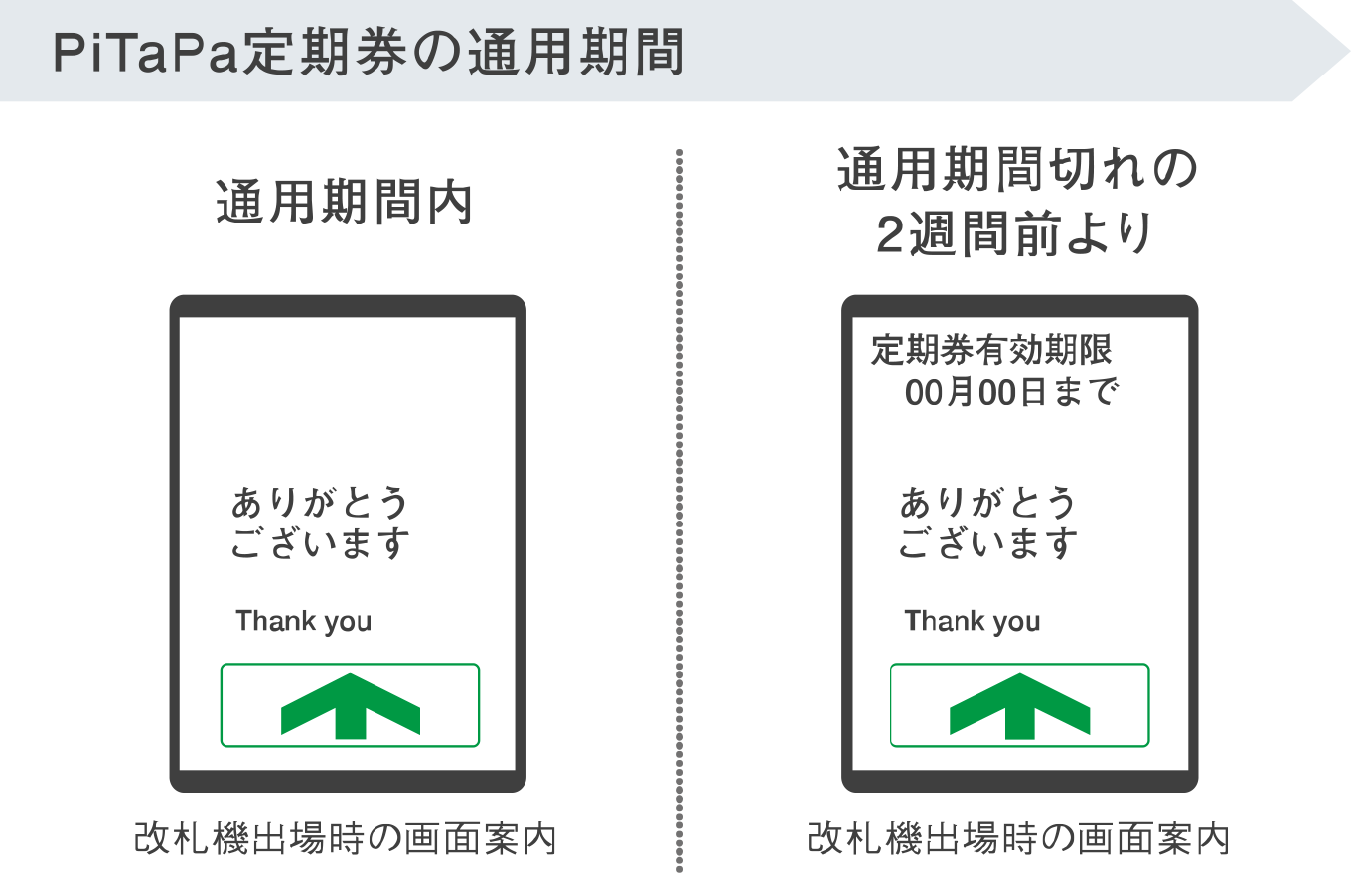 PiTaPa定期券の通用期間の改札機出場時の画面案内は、通用期間切れの2週間前より定期券有効期限が表示されるようになります。