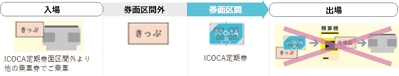 入場:ICOCA定期券面区間外より他の乗車券でご乗車 他の乗車券で券面区間外→券面区間:ICOCA定期券でご利用 出場:精算不可
