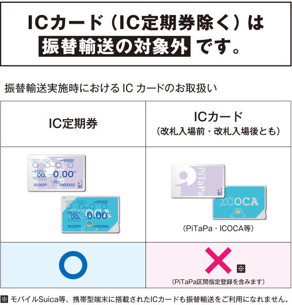 IC カード（IC定期券除く）は振替輸送の対象外です。振替輸送実施時、IC定期券はご利用いただけますが、改札入場前・改札入場後ともPiTaPa. ICOCA等のICカードはPiTaPa区間指定登録を含み、対象外となります。※モバイルSuica等、携帯型端末に搭載されたIC カードも振替輸送をご利用になれません。