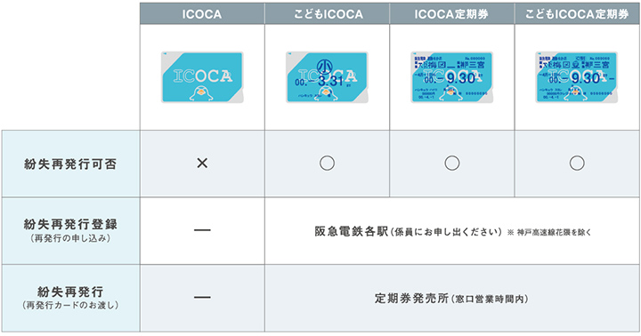 無記名式のICOCAは紛失しても再発行できません。こどもICOCA、ICOCA定期券、こどもICOCA定期券は再発行でき、再発行のお申し込みは阪急電鉄の各駅で係員にお申し出ください。※神戸高速線花隈を除く。再発行カードのお渡しは定期券発売所の窓口営業時間内となります。