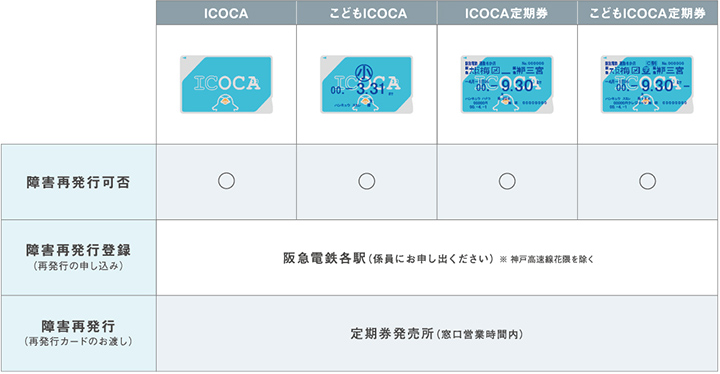 無記名式のICOCA、こどもICOCA、ICOCA定期券、こどもICOCA定期券のいずれも障害時は再発行でき、再発行のお申し込みは阪急電鉄の各駅で係員にお申し出ください。※神戸高速線花隈を除く。再発行カードのお渡しは定期券発売所の窓口営業時間内となります。