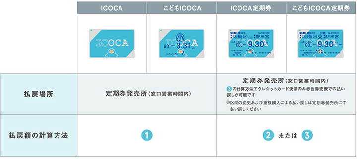 ICOCA、こどもICOCA、ICOCA定期券、こどもICOCA定期券のいずれも定期券発売所で払い戻しいたします。窓口の営業時間内にお越しください。