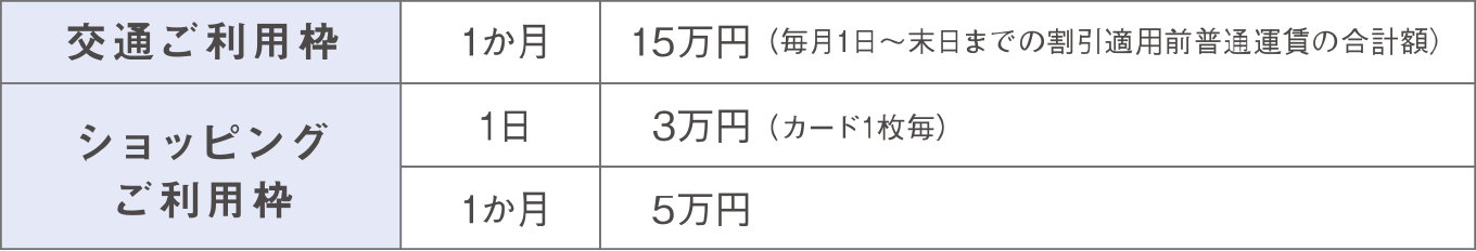 交通ご利用枠は1ヶ月、15万円（毎月1日〜末日までの割引適用前普通運賃の合計額）、ショッピングご利用枠は1日3万円（カード1枚ごと）、1ヶ月5万円です。