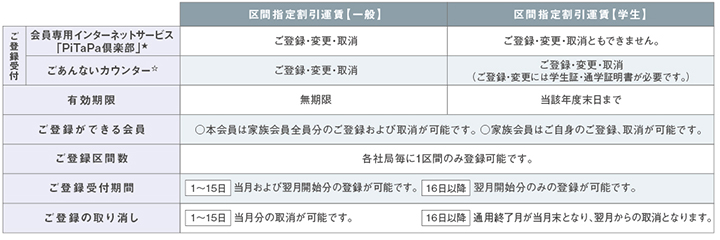 区間指定登録の方法