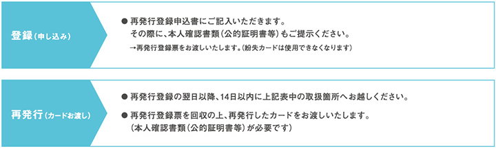 再発行登録申込書にご記入いただきます。その際に、本人確認書類(公的証明書等)もご提示ください。再発行登録票をお渡しいたします。(紛失カードは使用できなくなります)再発行されるカードのお渡しは再発行登録の翌日以降、14日以内に上定期券発売所へお越しください。再発行登録票を回収の上、再発行したカードをお渡しいたします。(本人確認書類(公的証明書等)が必要です)