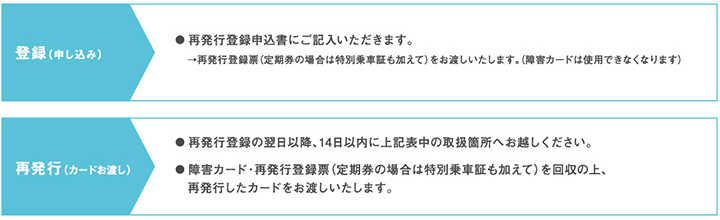 お申し込みの際は、再発行登録申込書にご記入いただきます。再発行登録票(定期券の場合は特別乗車証も加えて)をお渡しいたします。(障害カードは使用できなくなります)再発行登録の翌日以降、14日以内に定期券発売所へお越しください。障害カード・再発行登録票(定期券の場合は特別乗車証も加えて)を回収の上、再発行したカードをお渡しいたします。